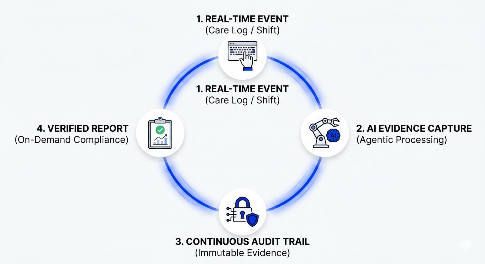 Agentic AI workflow for continuous audit readiness in aged car